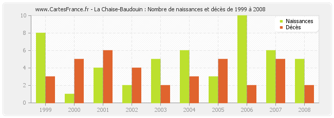 La Chaise-Baudouin : Nombre de naissances et décès de 1999 à 2008